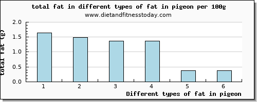 fat in pigeon total fat per 100g